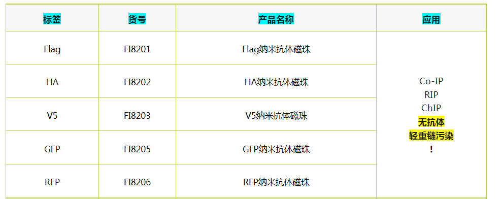 輝駿生物納米抗體磁珠-無輕重鏈污染-高效完成coip/IP實(shí)驗(yàn).png 輝駿生物納米抗體磁珠-無輕重鏈污染-高效完成coip/IP實(shí)驗(yàn).png